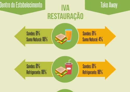 ACIP - Ilha do Pico - Governo baixa o IVA na Restauração